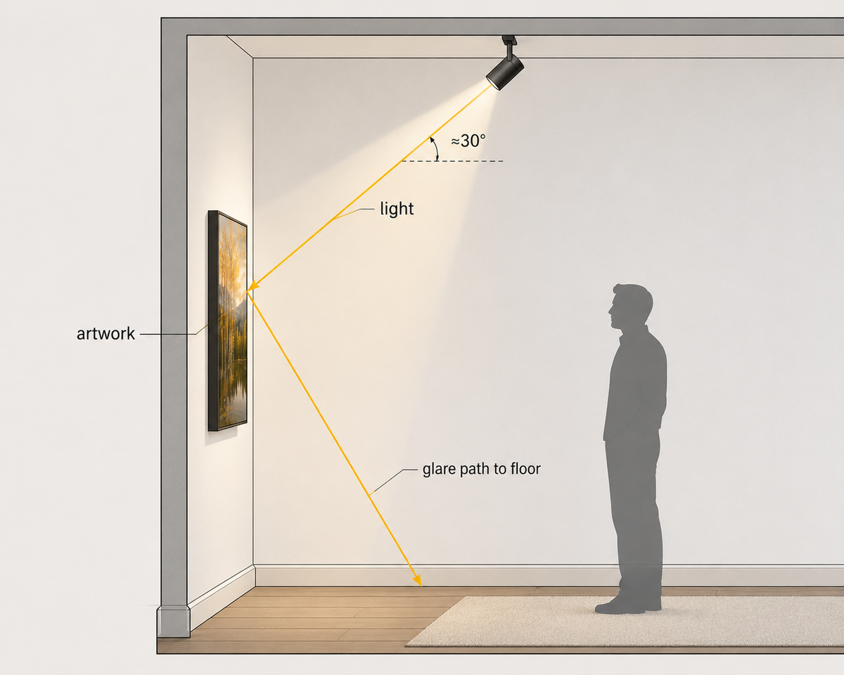 Diagram of about 30 degree lighting angle reflecting glare toward the floor